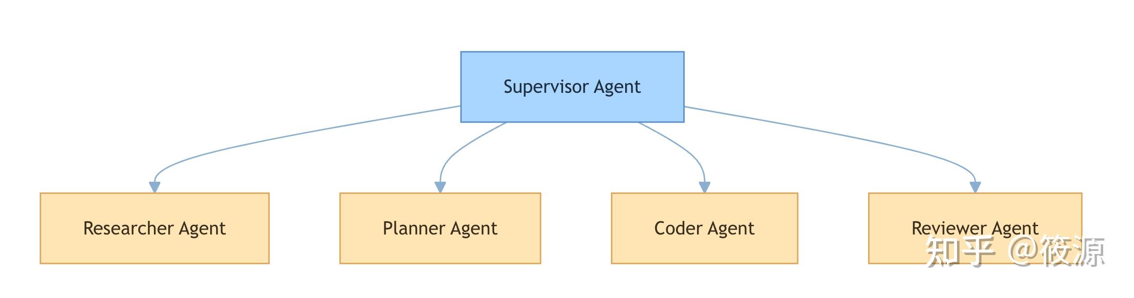 从“上下文隔离级别（CIL）”重新理解 Claude Code 与 Agent Runtime - 知乎