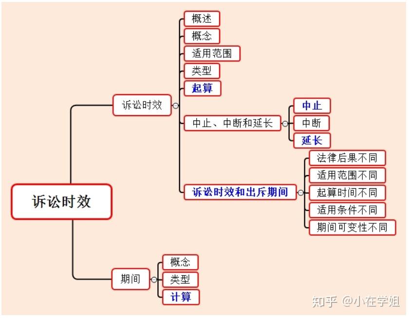 民法篇 | 民法总则思维导图 - 知乎