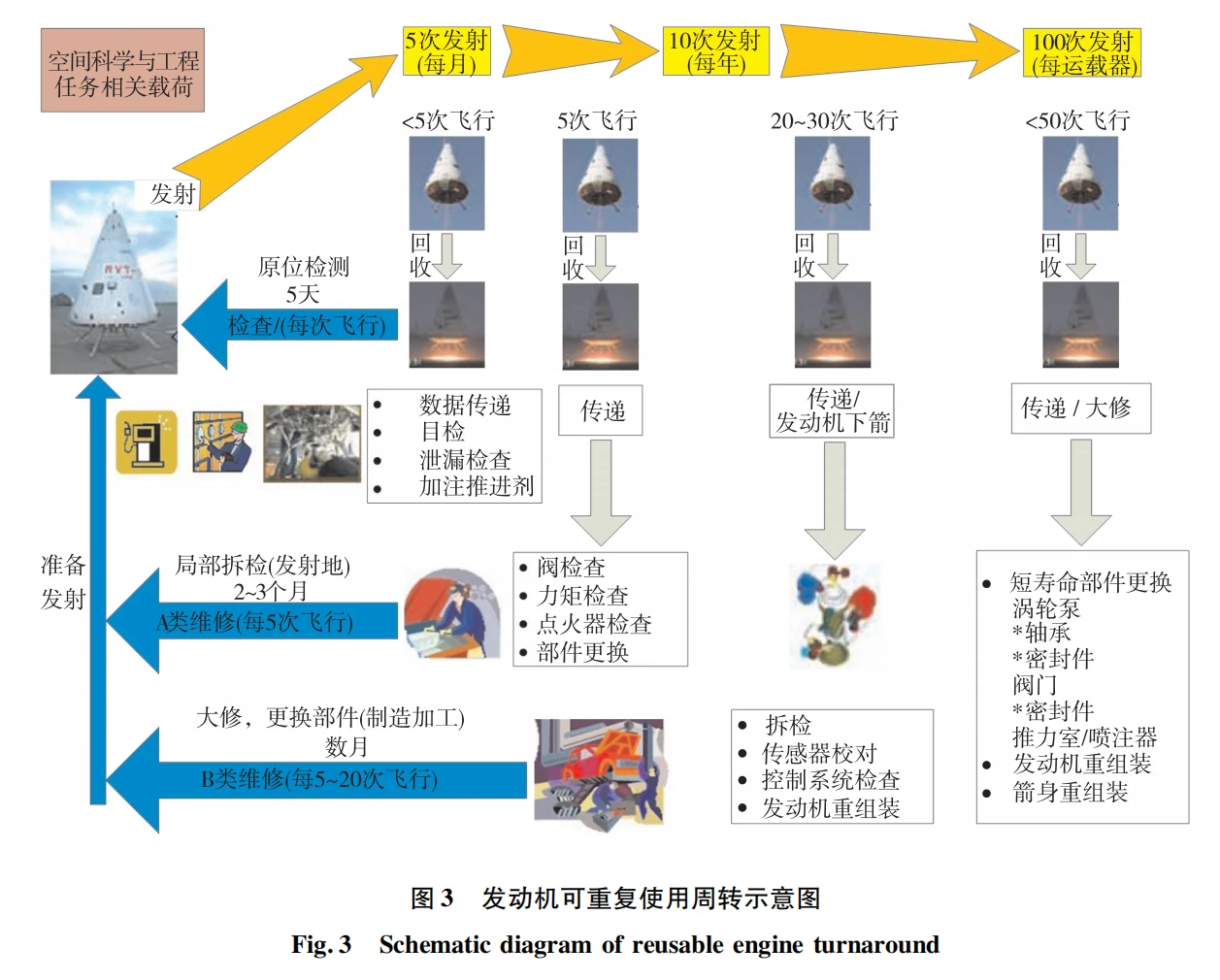 【航天资料23】液体火箭发动机可重复使用性设计技术分析 - 知乎