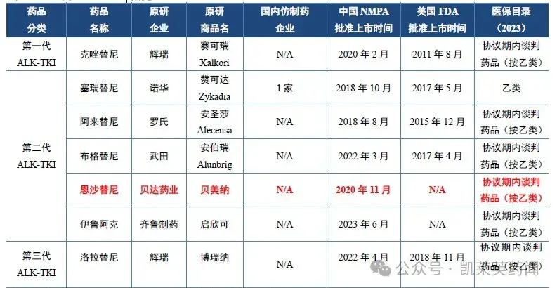 贝达药业称盐酸恩沙替尼胶囊上市许可申请获fda受理药物何时上市