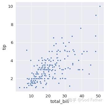 基于matplotlib的Seaborn入门(数据可视化) - 知乎