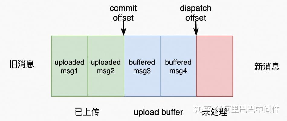RocketMQ 多级存储设计与实现 - 知乎