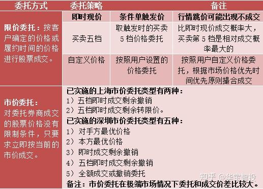 價格條件單,時間條件單,網格條件單,拐點買入條件單,回落賣出條件單