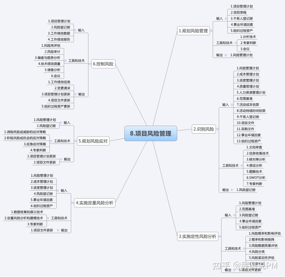 11张图吃透项目管理十大知识领域和47个过程 - 知乎