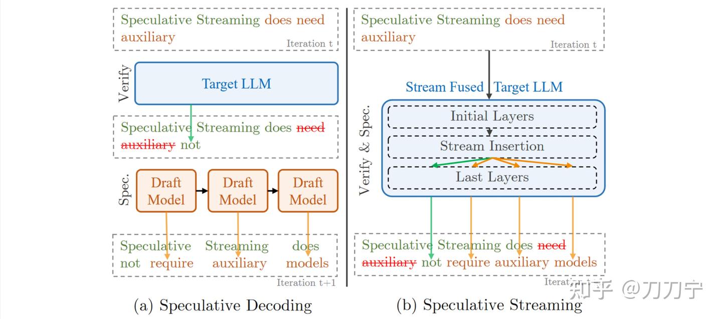 聊聊大模型推理服务之投机推理- 知乎