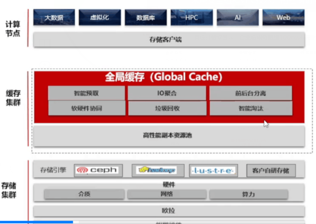 10倍!BoostKit鲲鹏全局缓存3大创新技术助力Ceph性能提升 10倍!BoostKit鲲鹏全局缓存3大创新技术助力Ceph性能提升