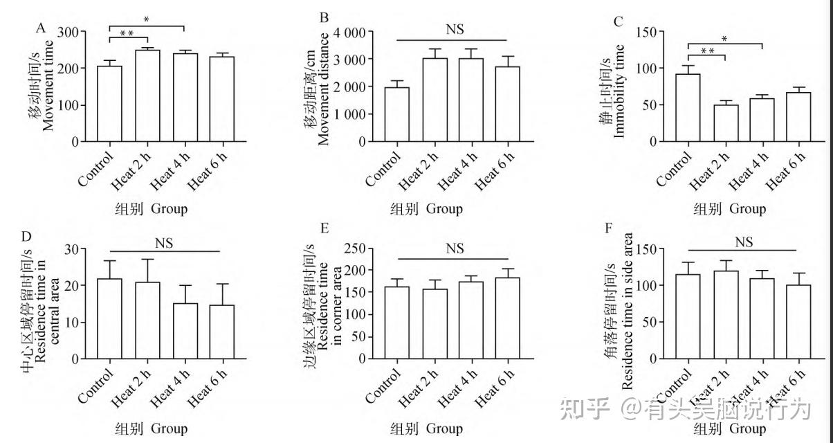 有头吴脑说行为：热应激对小鼠的影响（一）旷场实验 知乎