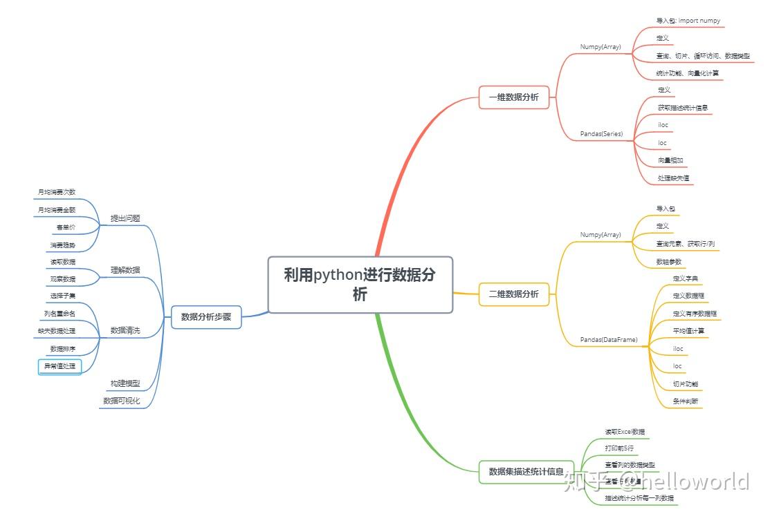 如何用python进行数据分析 - 知乎