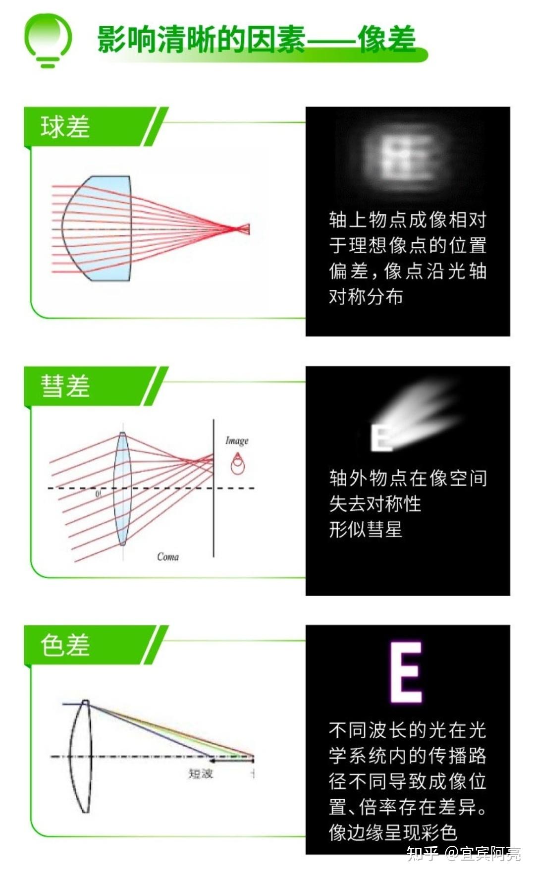 戴着眼镜看路灯会有很密的射线而且灯下感觉雾蒙蒙的正常吗