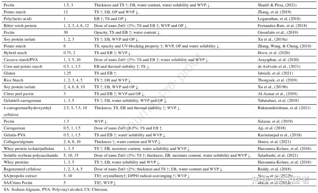 Trends in Food Science & Technology：SiO2纳米颗粒/微粒在可降解包装膜/涂层功能中的作用及其在食品保鲜中 ...