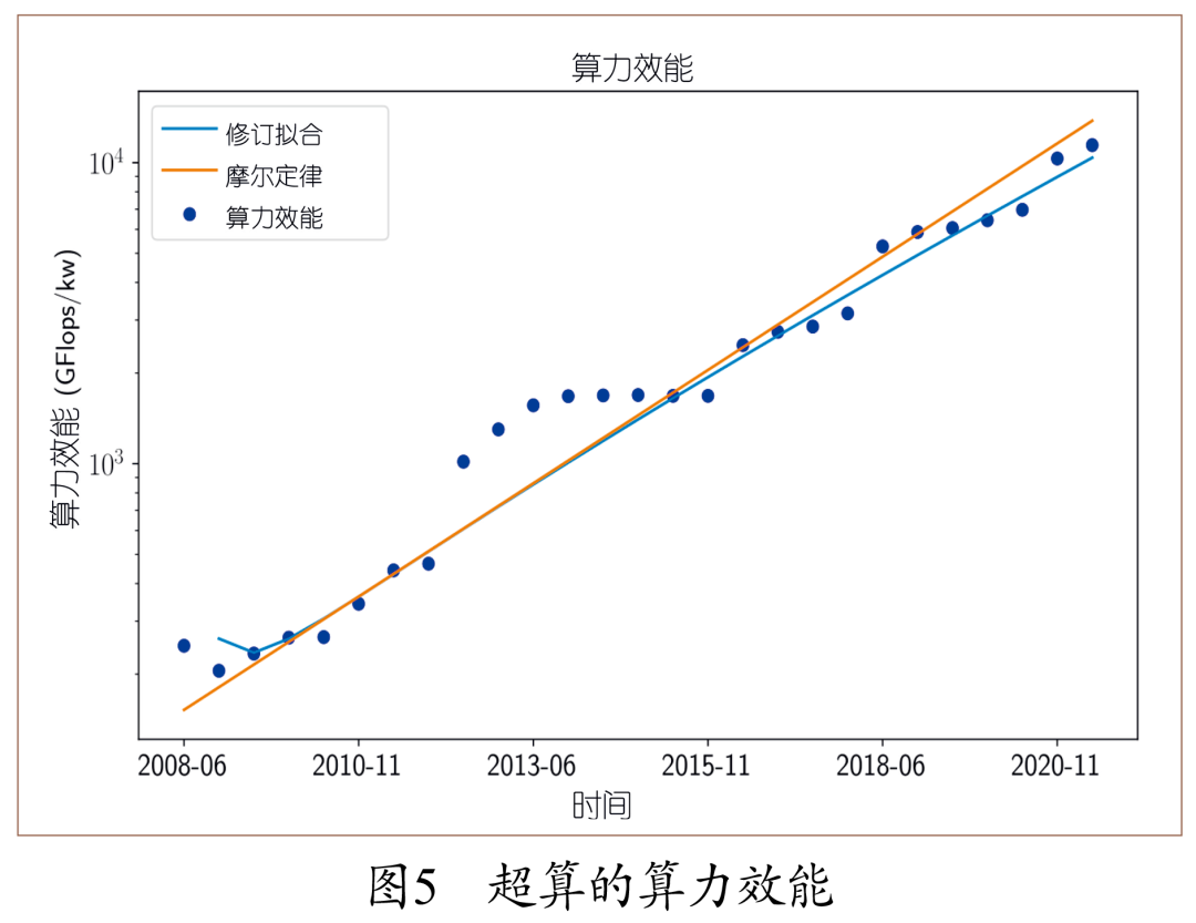 CCCF专栏| 摩尔定律死了，摩尔定律万岁- 知乎