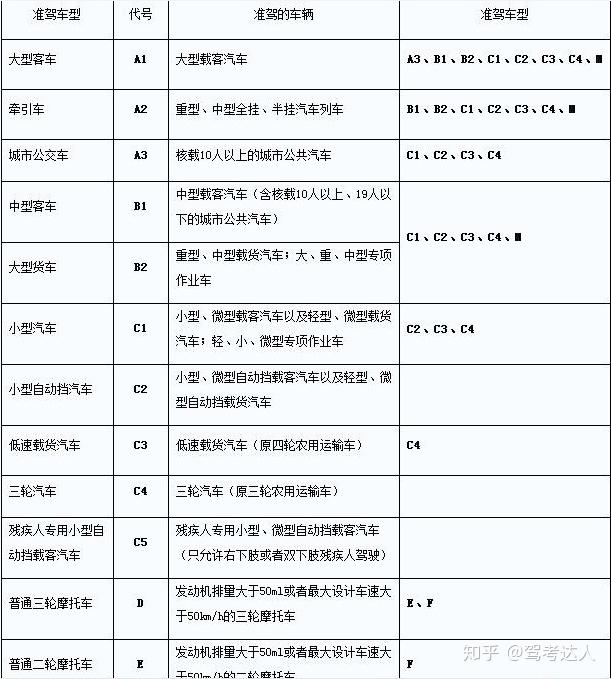 c1駕照可以開哪些車?