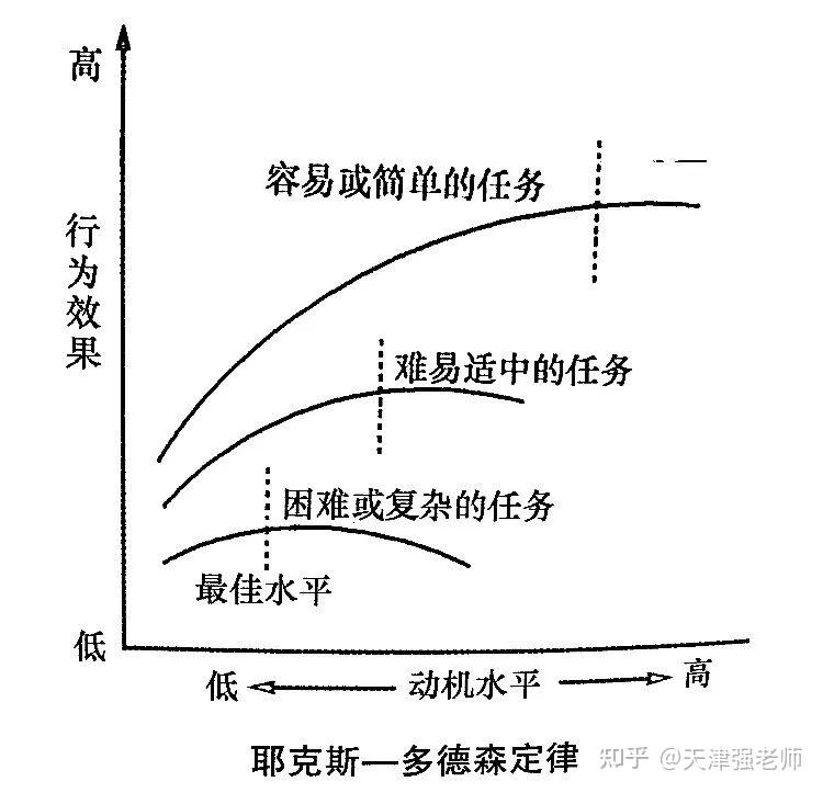 耶克斯和多德森均为美国心理学家,他们共同提出了耶克斯—多德森定律