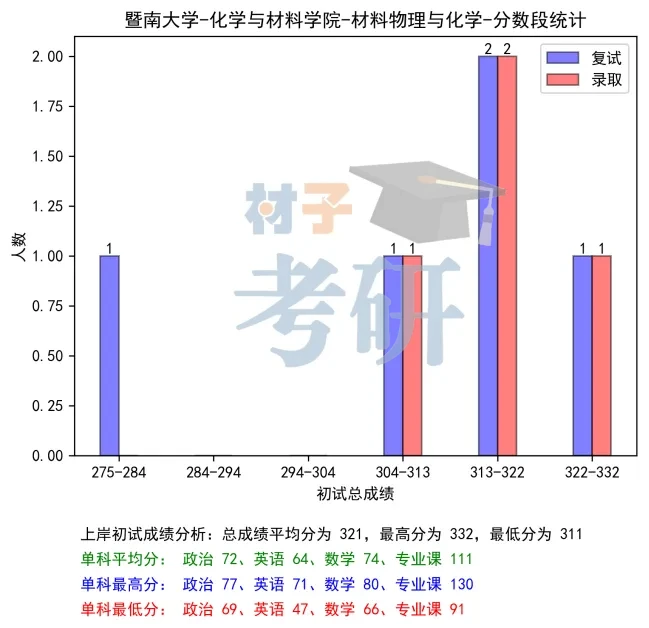【25考情分析】暨南大学材料考研 - 知乎