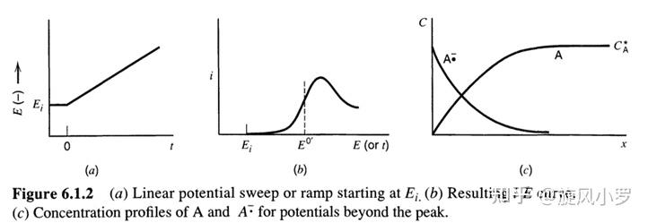 Loopsv Chapter6:电势扫描方法(LSV、CV) - 知乎