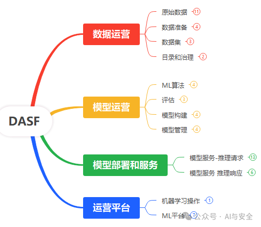 DASF:可落地，易执行的AI安全框架 - 知乎