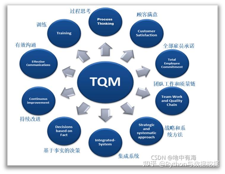 以质量为中心,是指一个组织以全员参与为基础,目的在于通过让顾客满意