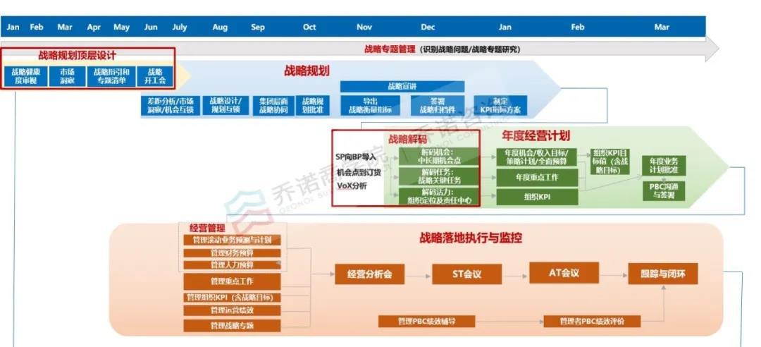 strategy to execution)·构造战略规划的"屋顶",夯实战略规划的"地基