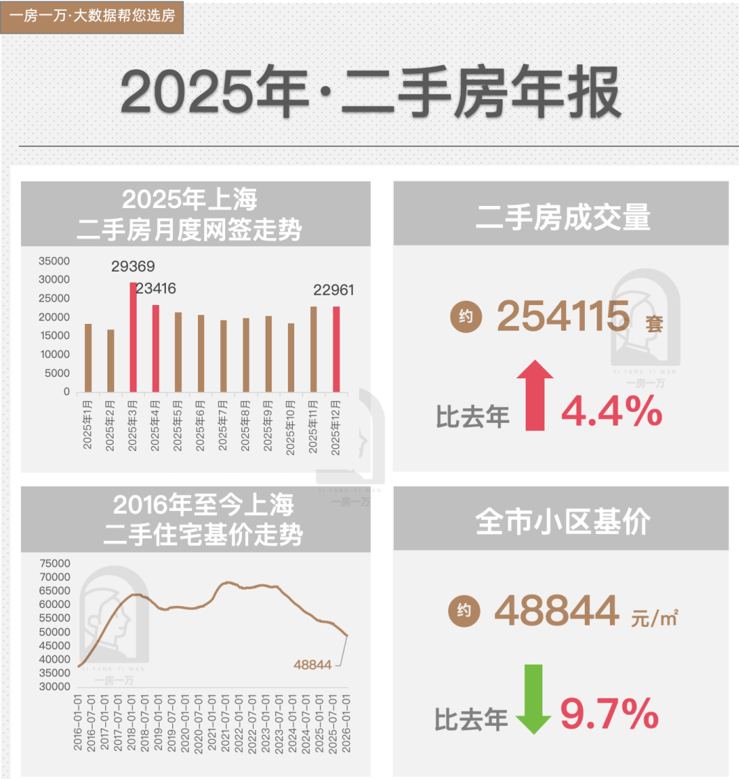 25.4万套,上海二手房为什么可以破4年纪录? - 知乎