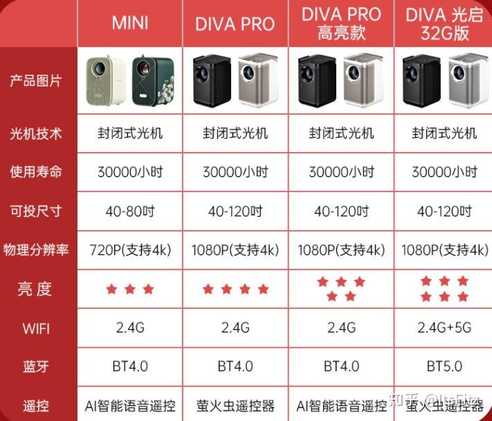 2022年千元平价投影仪推荐几百元投影仪怎么选500元左右1000元以内