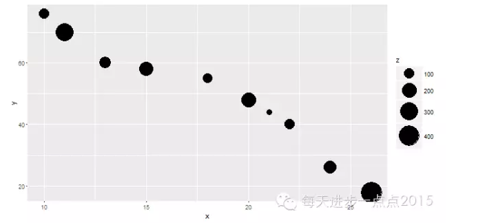 可将分组变量(因子或字符变量)赋值给颜色或形状属性,实现分组散点图