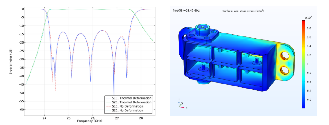 通过多物理场仿真设计5g设备的腔体滤波器