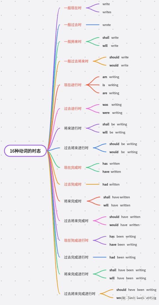 英语动词的16种时态【最全讲解】 - 知乎