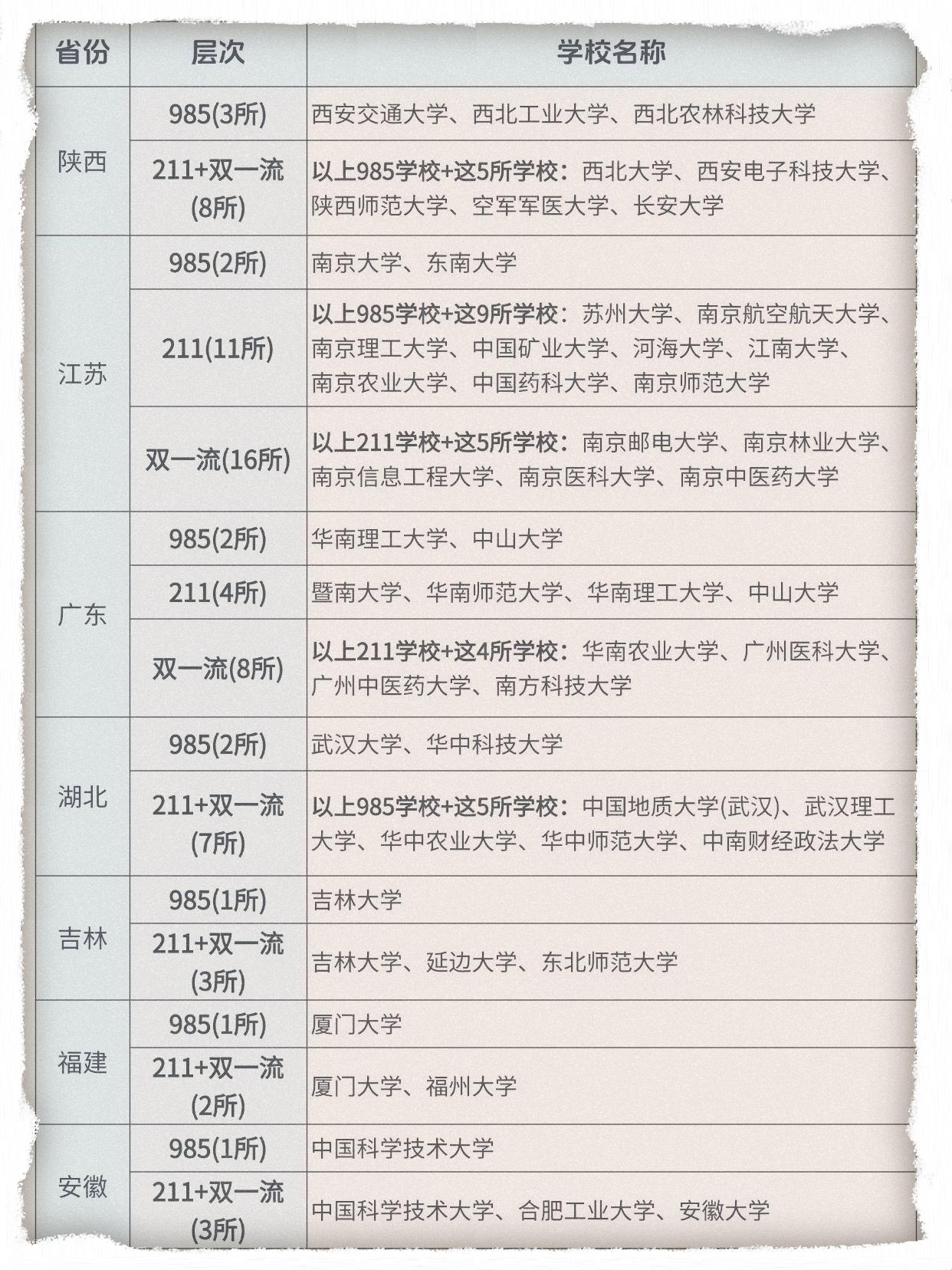 全国985、211、双一流高校名单 - 知乎