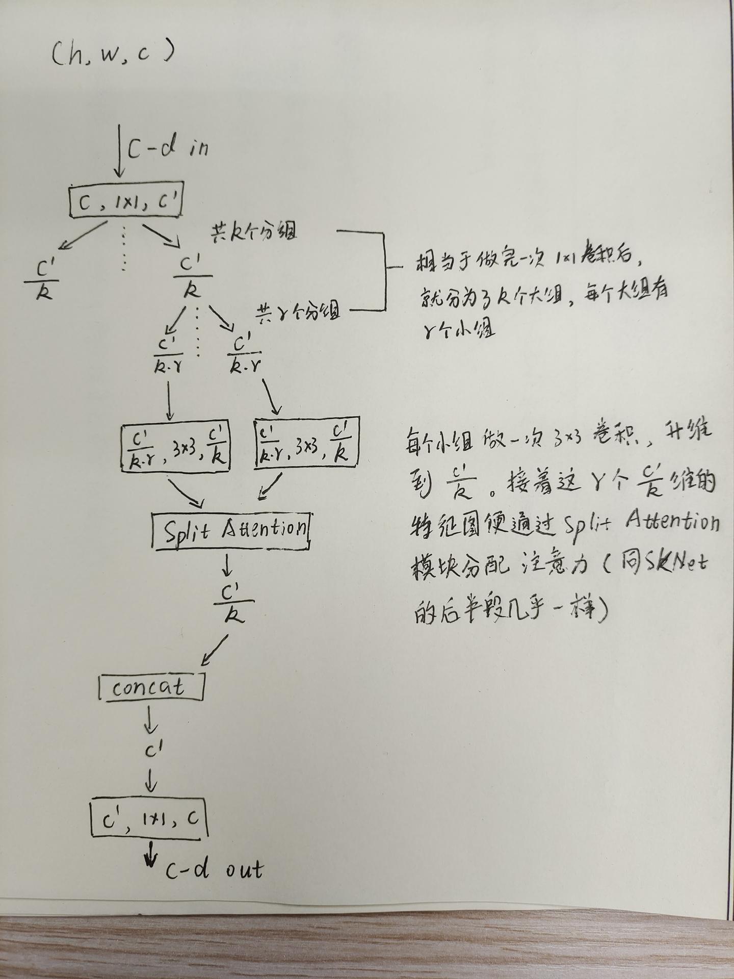 Resnetxt ResNeSt:Split-Attention Networks - 知乎