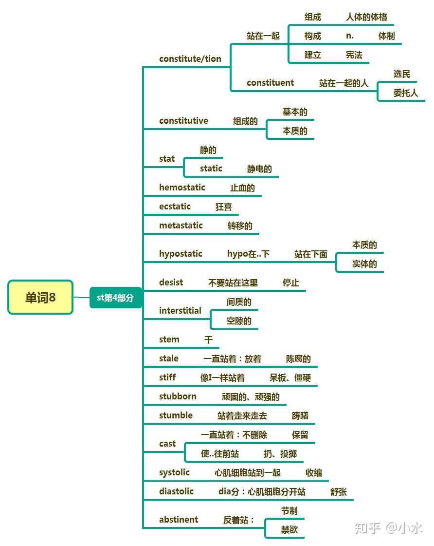 史上最快記憶單詞方法思維導圖與詞根詞綴記憶第5天