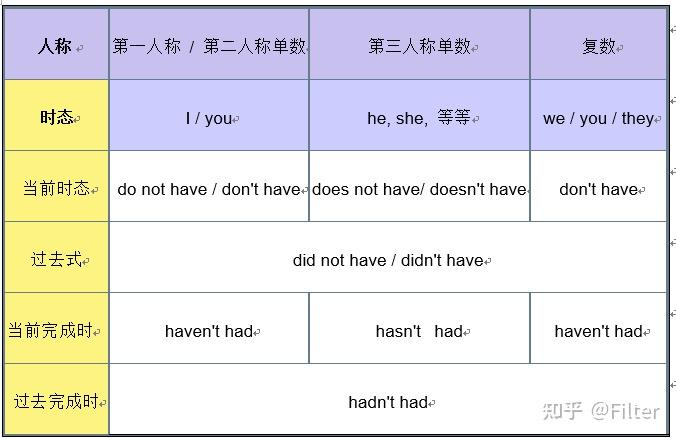 “to have“动词及其用法 - 知乎