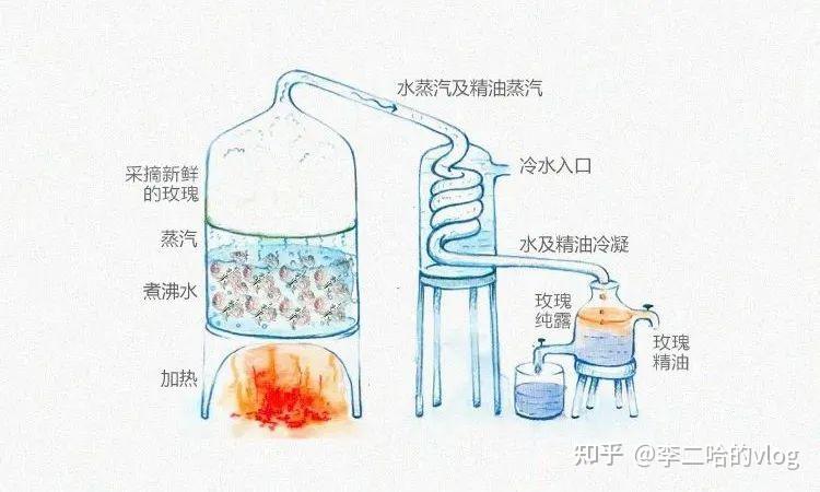 蒸馏水过程图片