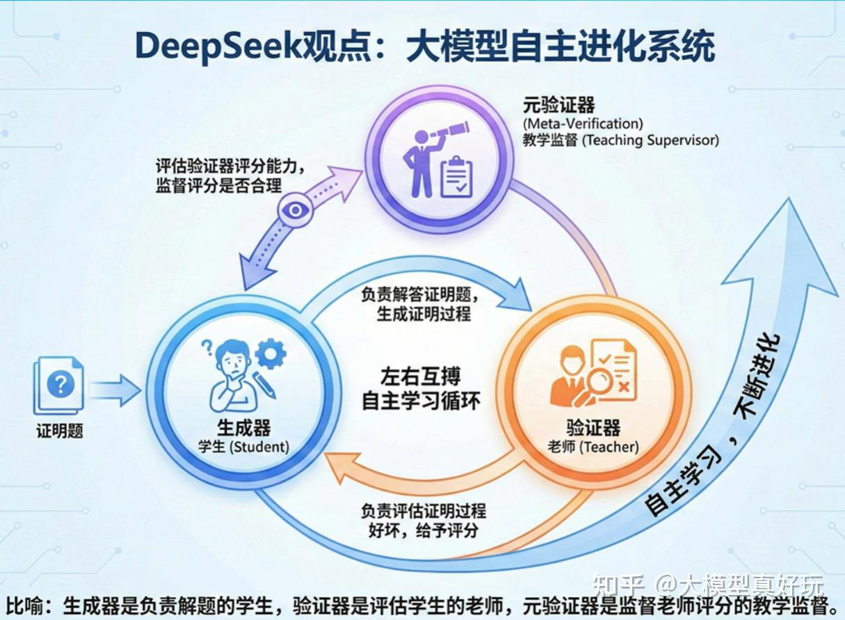 全网最通俗易懂DeepSeek-Math-V2与DeepSeek-V3.2核心知识点解析 - 知乎