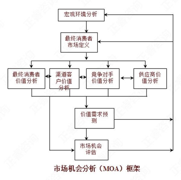 市场机会分析与识别方法 知乎