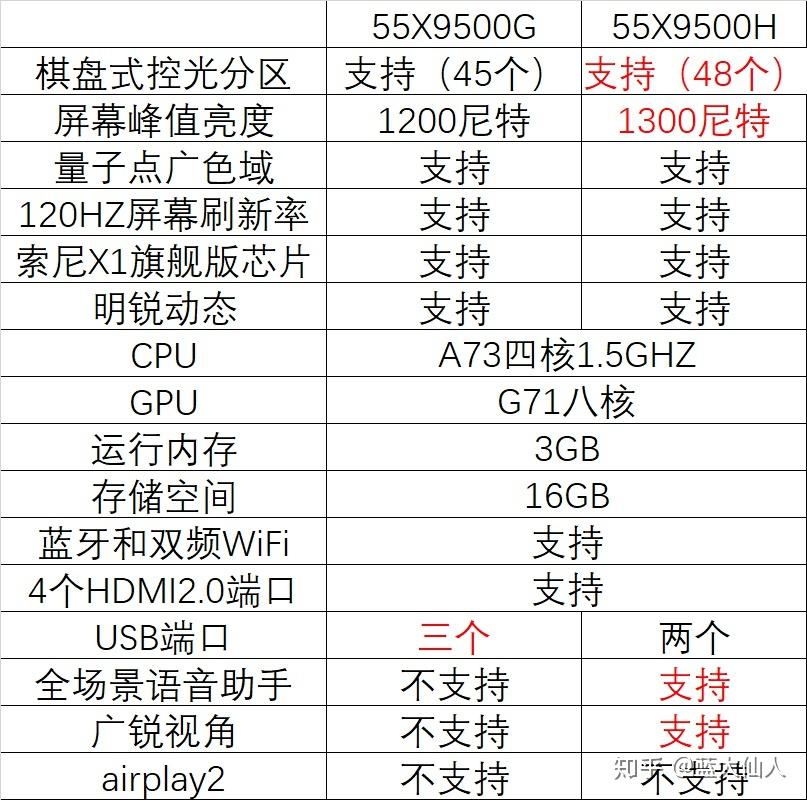 9000预算索尼65寸的9500h和9500g到底买哪个只观影不打游戏9500h能降