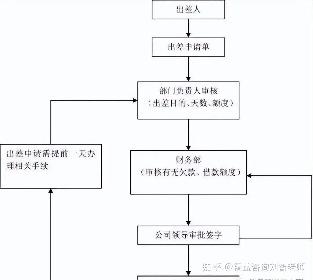 为什么公司总是强调流程，而员工总是反感？ - 知乎