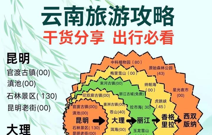 云南旅游攻略|送给4-6月来云南旅游的姐妹们 - 知乎