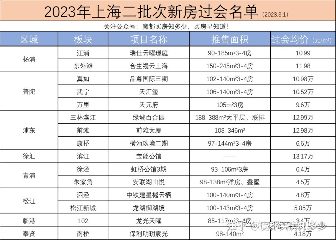 最新！上海第二批次新房过会名单出炉！先睹为快！ - 知乎