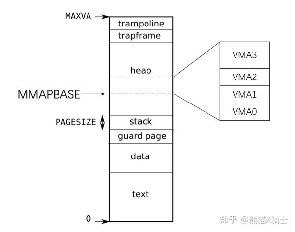 LAB10 mmap 知乎