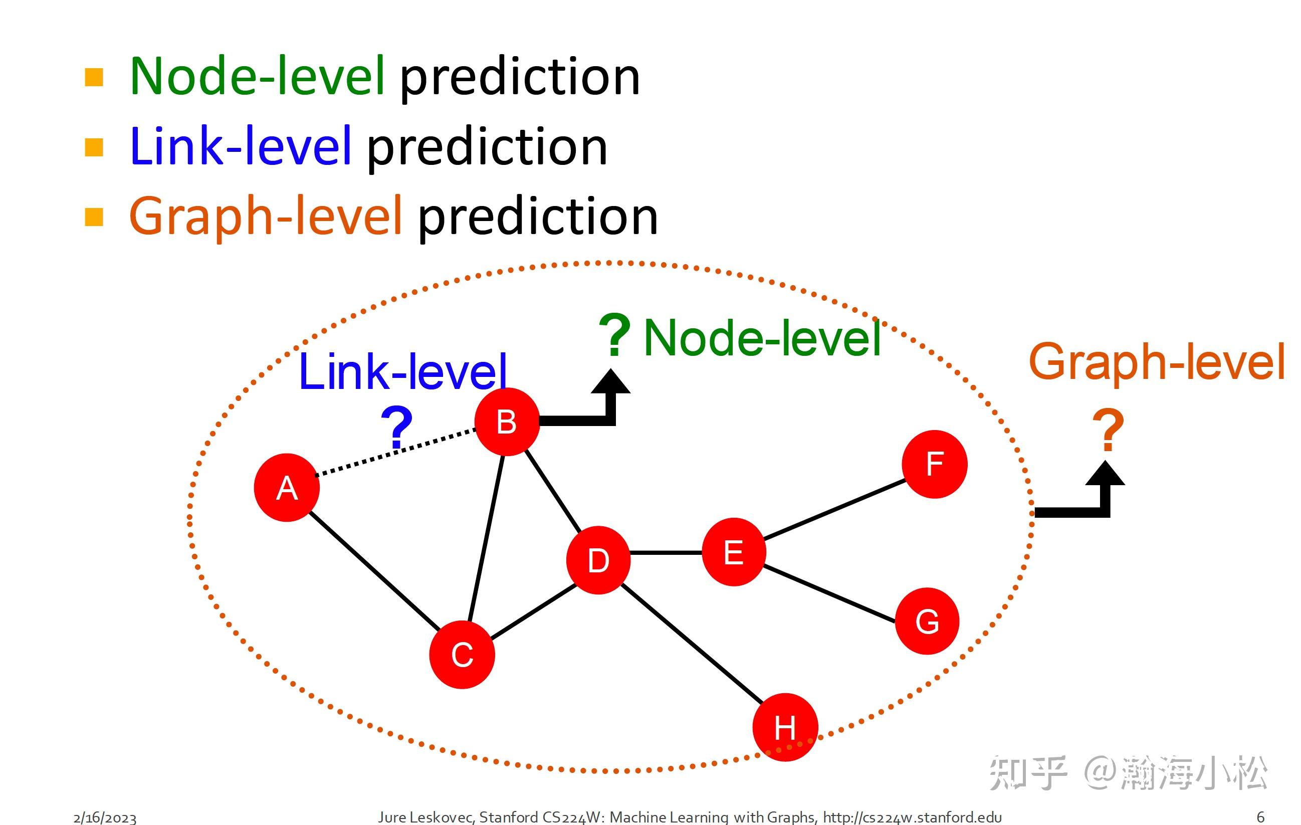 2、Feature Engineering for Machine Learning Graphs（传统图机器学习的特征工程） - 知乎