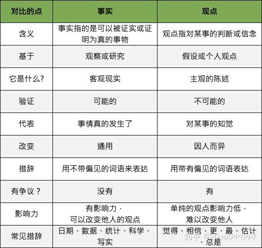 区分“事实”与“观点” Fact VS Opinion - 知乎