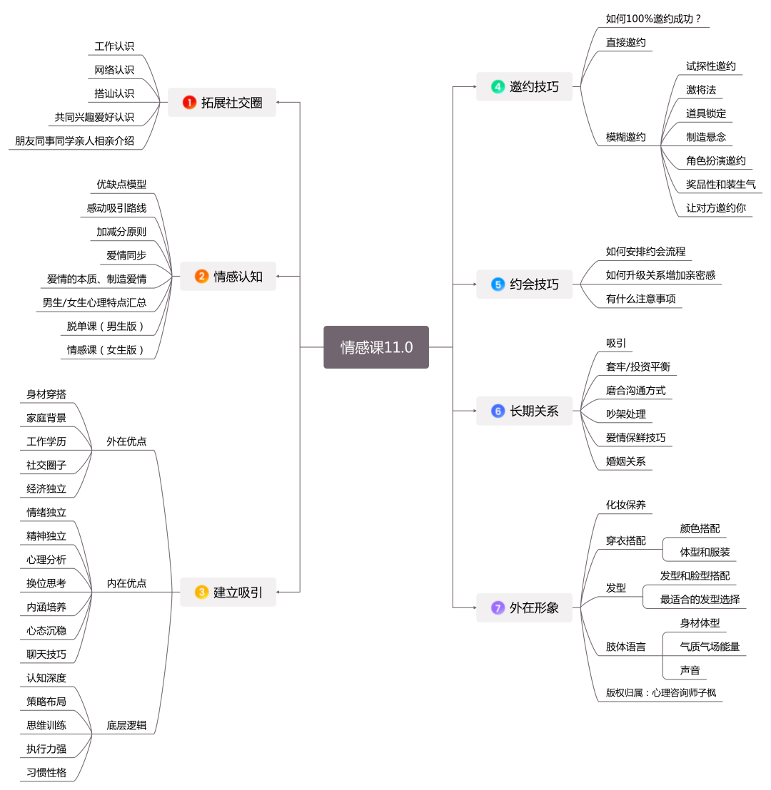 如何脱单思维导图图片