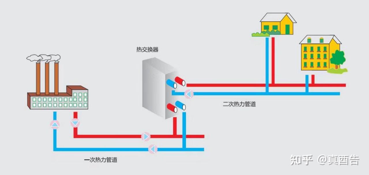 北方城市的供暖系统是如何运作的？ - 知乎