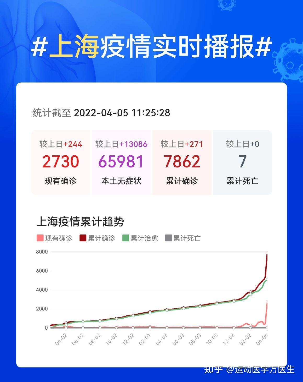 4月4日上海新增本土确诊病例268例无症状感染者13086例目前情况如何