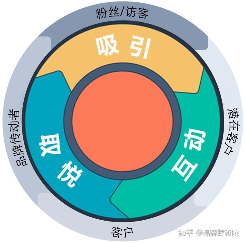 三,紧密围绕定位,利用"营销增长飞轮"形成品牌闭环