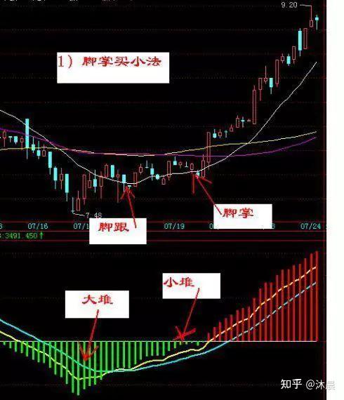 短线操盘技法:30分钟k线买卖,买卖点准确率达90%以上!