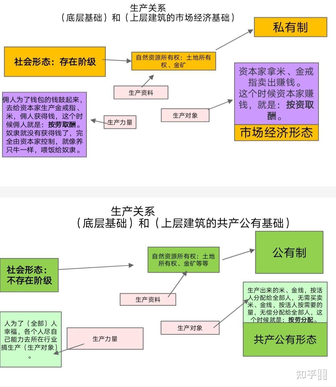 经济基础上层建筑生产力生产关系生产方式这些都是什么意思