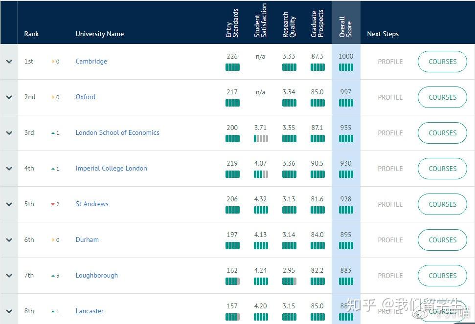 如何选择英国大学和专业？ - 知乎