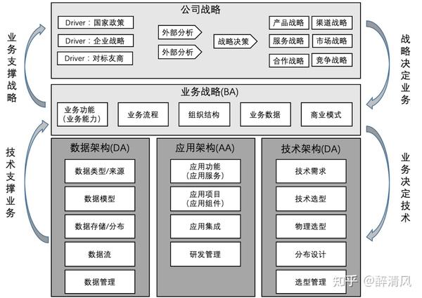 企业架构概述及业务架构详解(业务架构主要流程值得参考) - 知乎