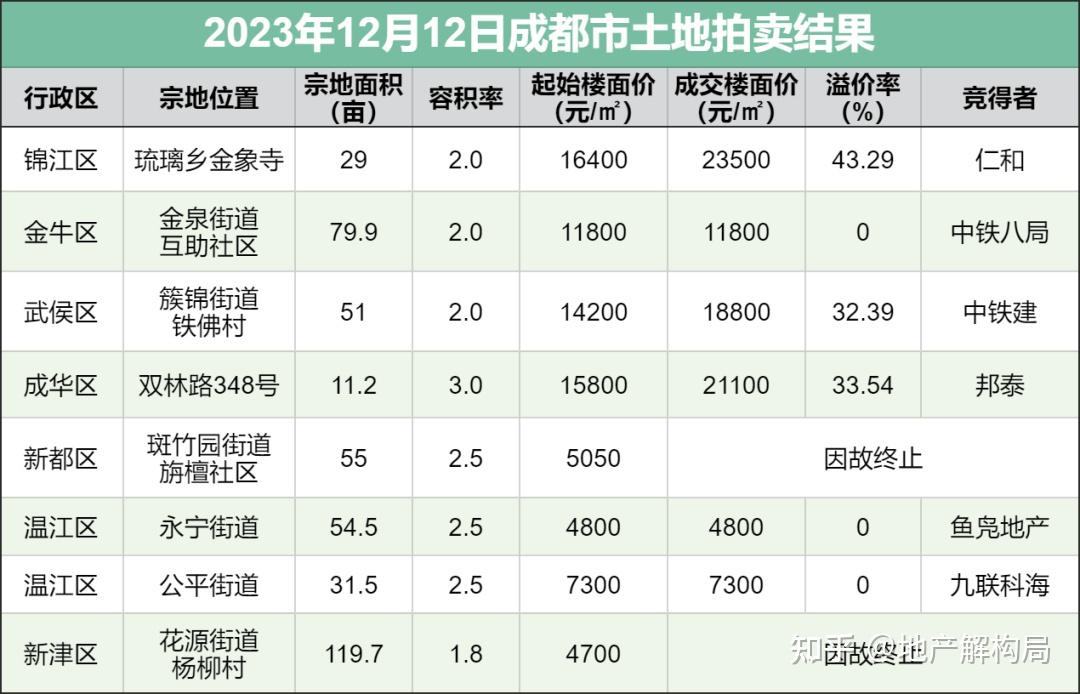 掀开土拍“厮杀”序幕！23500元/㎡！民企刷新成都地价！ - 知乎